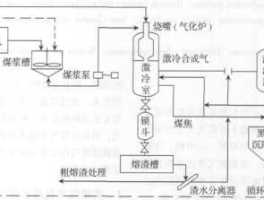 煤气化（煤气化工艺流程？）