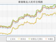 人民币对泰铢汇率实时走势图(人民币对泰铢最新汇率是多少)