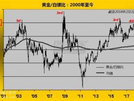 黄金白银价格走势分析最新消息（黄金白银今日价格走势图）