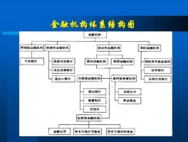 金融机构体系？请简述现代金融体系的基本构成？