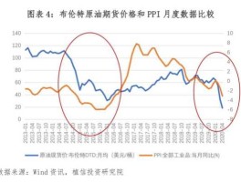 2020年石油价格走势图(2020年石油价格上涨)