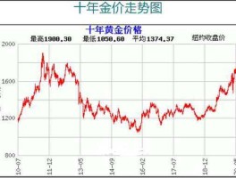 2023年黄金价格趋势走向(2023黄金价格趋势走向分析图)