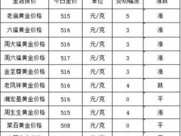 周六福黄金价格今天多少一克 六福金价今天多少一克广州？