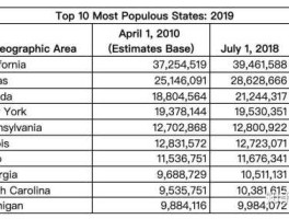 纽约州人口2019总人数口？请高手说下纽约的人口统计？