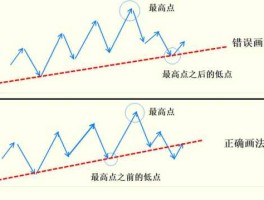 趋势线的画法（画趋势线是在最底价还是在收盘价？）