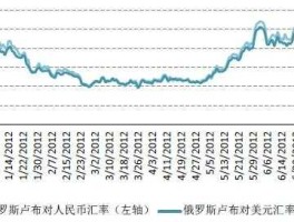 人民币对卢布汇率走势k线图(人民币对卢布的汇率是多少人民币对美元)