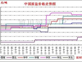 工业原盐 工业原盐价格走势？