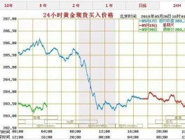 一周黄金价格走势，金价怎么看出当天价格？