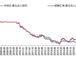 美元对人民币汇率2022走势（美元人民币汇率2022走势表）