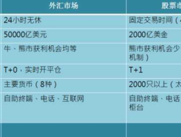 外汇vs股市（外汇与股票哪个收益高）