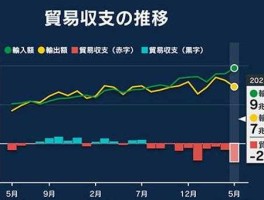 日本贸易逆差 2020年美国与日本贸易总额？