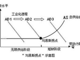 刘易斯拐点，刘易斯拐点的现实意义？