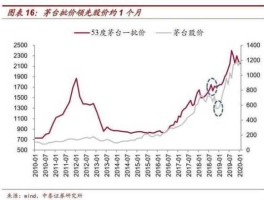 茅台明天股市走势（茅台今天股市涨跌幅度）