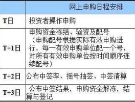 申购新股的流程？【新股申购流程】如何申购新股具体操作与技巧？