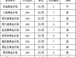 2022年金价查询表(2023下半年金价走势)