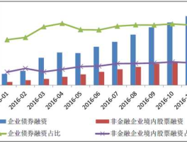 股市融资占比（我国 股市场股票融资总额）