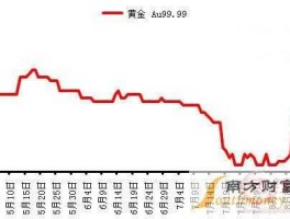 中国黄金金价走势图（黄金金价走势图今日价格）