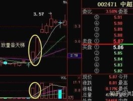 底部放量上涨，股票低位放量上涨是什么意思？