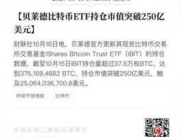 本周比特币现货ETF净增持26861.87枚BTC，贝莱德IBIT占比72.3%