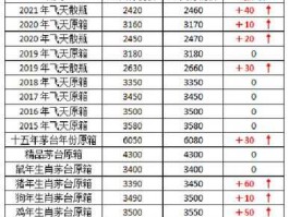 茅台股票价格今日行情？1990-2021茅台价格？