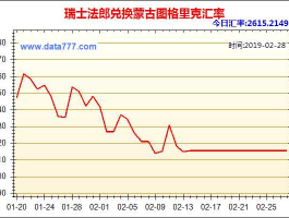 未来瑞士法郎汇率走势分析（瑞士法郎还会涨吗）