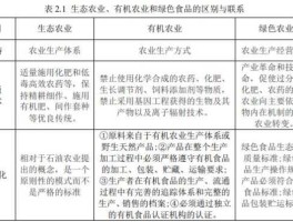 绿色农业，生态农业、绿色农业及有机农业之间有什么区别和联系吗？