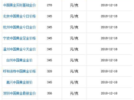 今天的金价多少?（今天的金价多少钱一克一盎司黄金）