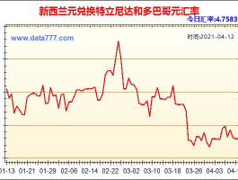 1新西兰元兑人民币(新西兰元兑人民币走势)