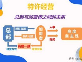 连锁经营 国家有连锁经营吗？