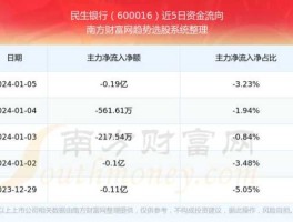 600016，请问民生银行600016股票有何时送股？