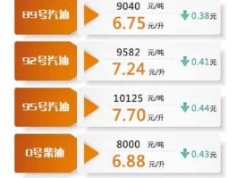 中石化93号油价，93跟95哪个性价比高？