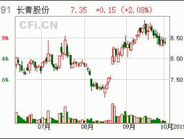 长青股份股票 长青集团和长青股份是什么关系？