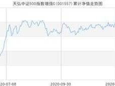 天弘500？天弘中证500净值15了还能买吗？