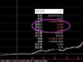 腾讯股价（2013年买10万人民币腾讯股票今年多少钱？）