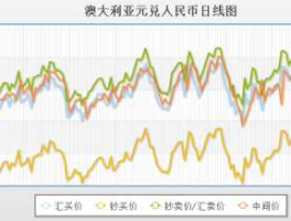 澳元人民币历史汇率（澳元人民币历史汇率表）