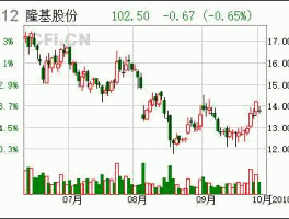 股票601012？601012隆基股份历史最低价？