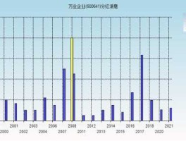 股票600641，万业企业股票2023年分红？