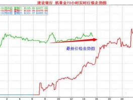 建行纸黄金价格走势图（建行纸黄金与纸银哪个手续高？）