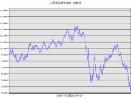 人民币欧元汇率曲线(人民币兑欧元的汇率走势)