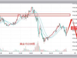 外汇黄金行情实时走势，实时黄金行情app哪里看？