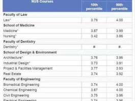 新加坡国立大学博士留学费用（nus博士学费交几年？）