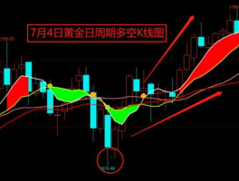 黄金走势图k线图（今日黄金走势图k线图）