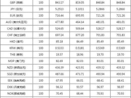 即时外汇牌价 1USD等于多少人民币？