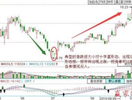双十字星，下跌双十字星意味什么？
