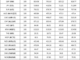 中国银行外币实时汇率表(中国银行外汇率实时查询)