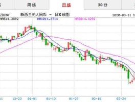 新西兰元对人民币汇率走势分析，6万纽币是多少钱？