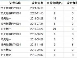 天地源股票，天地源申请发行15亿元中票是利空吗？