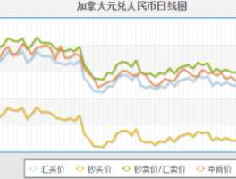 人民币兑加元走势（人民币兑加元走势分析最新预测图）