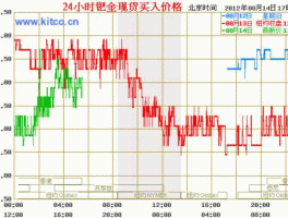 钯金价格走势图（一克钯金换一克黄金吗？）