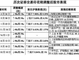 股市交易印花税是多少（现在股票交易印花税是多少）